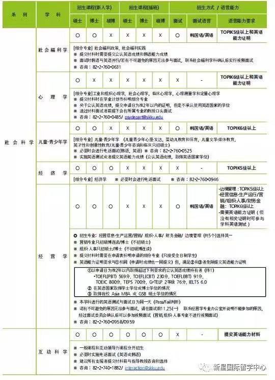 成均館大學(xué)申學(xué)招收專(zhuān)業(yè)2.jpg 成均館大學(xué)申學(xué)招收專(zhuān)業(yè)2.jpg